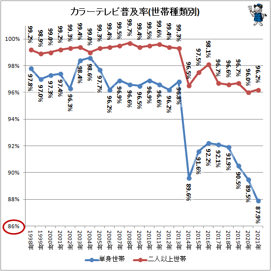 ↑ カラーテレビ普及率(世帯種類別)