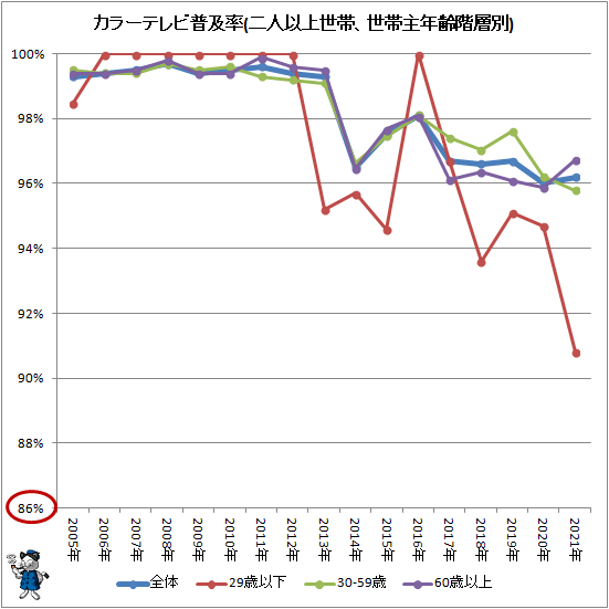 ↑ カラーテレビ普及率(二人以上世帯、世帯主年齢階層別)