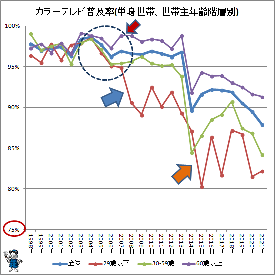 ↑ カラーテレビ普及率(単身世帯、世帯主年齢階層別)