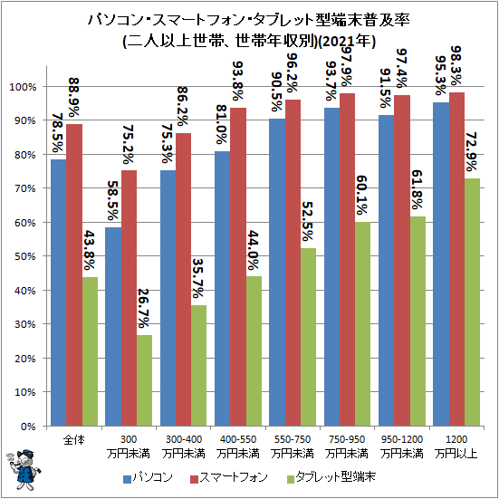 ↑ パソコン・スマートフォン・タブレット型端末普及率(二人以上世帯、世帯年収別)(2021年)