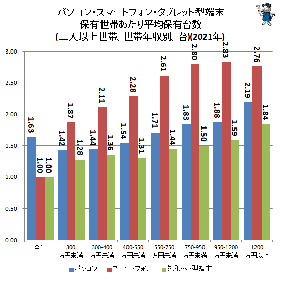 ↑ パソコン・スマートフォン・タブレット型端末保有世帯あたり平均保有台数(二人以上世帯、世帯年収別、台)(2021年)