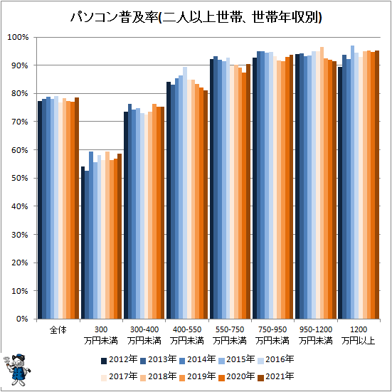 ↑ パソコン普及率(二人以上世帯、世帯年収別)
