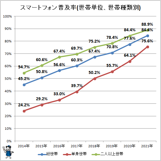 ↑ スマートフォン普及率(世帯単位、世帯種類別)