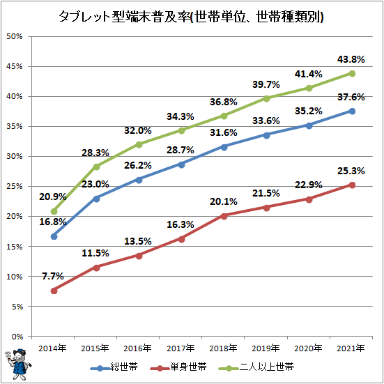 ↑ タブレット型端末普及率(世帯単位、世帯種類別)