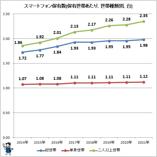 ↑ スマートフォン保有数(保有世帯あたり、世帯種類別、台)