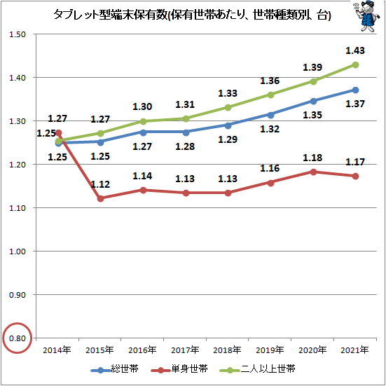 ↑ タブレット型端末保有数(保有世帯あたり、世帯種類別、台)