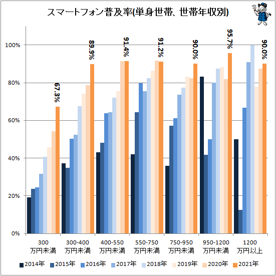↑ スマートフォン普及率(単身世帯、世帯年収別)