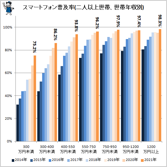 ↑ スマートフォン普及率(二人以上世帯、世帯年収別)