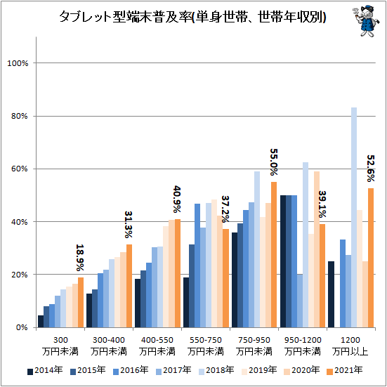 ↑ タブレット型端末普及率(単身世帯、世帯年収別)