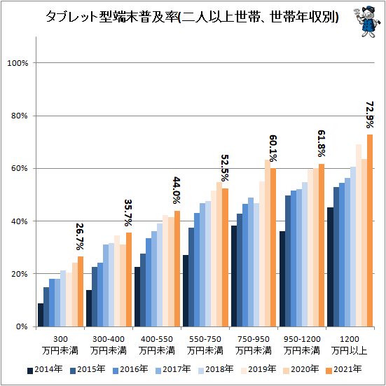 ↑ タブレット型端末普及率(二人以上世帯、世帯年収別)