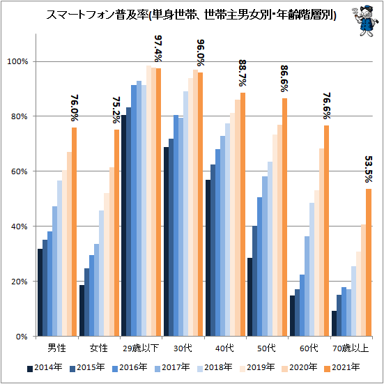 ↑ スマートフォン普及率(単身世帯、世帯主男女別・年齢階層別)