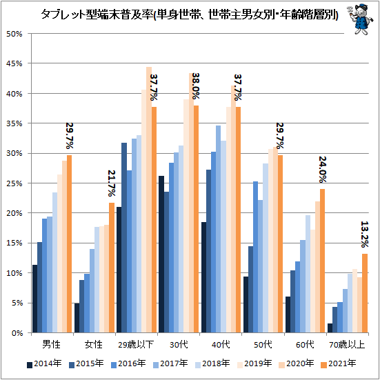 ↑ タブレット型端末普及率(単身世帯、世帯主男女別・年齢階層別)