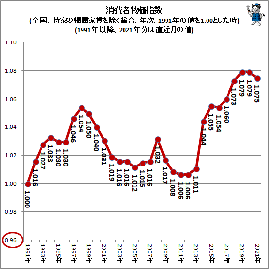↑ 消費者物価指数(全国、持家の帰属家賃を除く総合、年次、1991年の値を1.00とした時)(1991年以降、2021年分は直近月の値)