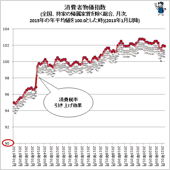 ↑ 消費者物価指数(全国、持家の帰属家賃を除く総合、月次、2015年の年平均値を100.0とした時)(2013年1月以降)
