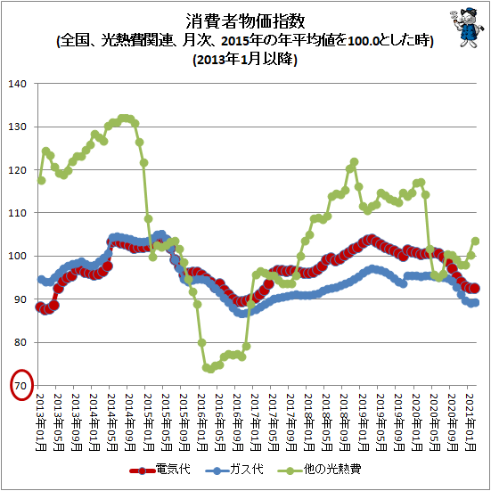 ↑ 消費者物価指数(全国、光熱費関連、月次、2015年の年平均値を100.0とした時)(2013年1月以降)