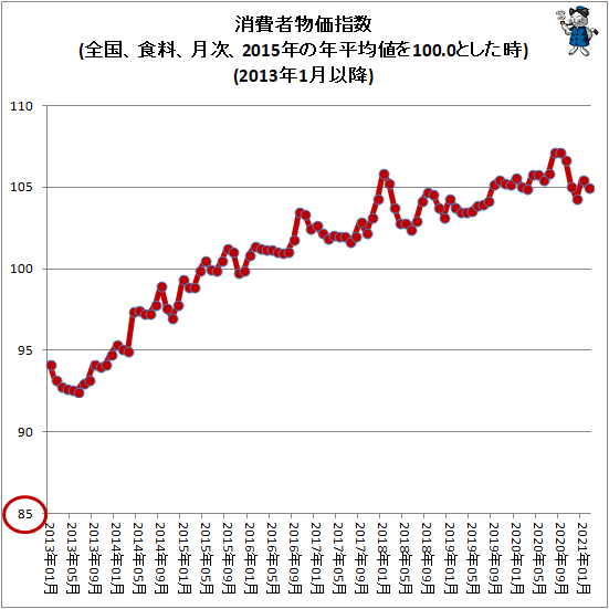 ↑ 消費者物価指数(全国、食料、月次、2015年の年平均値を100.0とした時)(2013年1月以降)