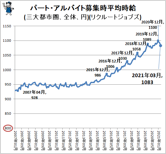 ↑ パート・アルバイト募集時平均時給(三大都市圏、全体、円)(リクルートジョブズ)