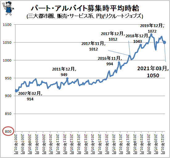↑ パート・アルバイト募集時平均時給(三大都市圏、販売・サービス系、円)(リクルートジョブズ)