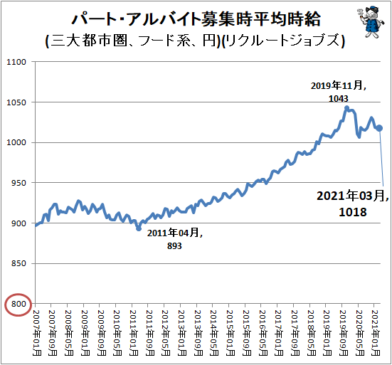 ↑ パート・アルバイト募集時平均時給(三大都市圏、フード系、円)(リクルートジョブズ)