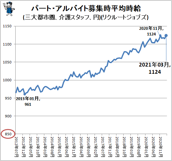 ↑ パート・アルバイト募集時平均時給(三大都市圏、介護スタッフ、円)(リクルートジョブズ)