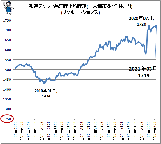 ↑ 派遣スタッフ募集時平均時給(三大都市圏・全体、円)(リクルートジョブズ)