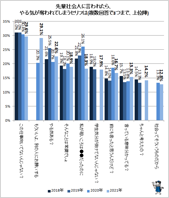 ↑ 先輩社会人に言われたら、やる気が奪われてしまうセリフは(複数回答で3つまで、上位陣)
