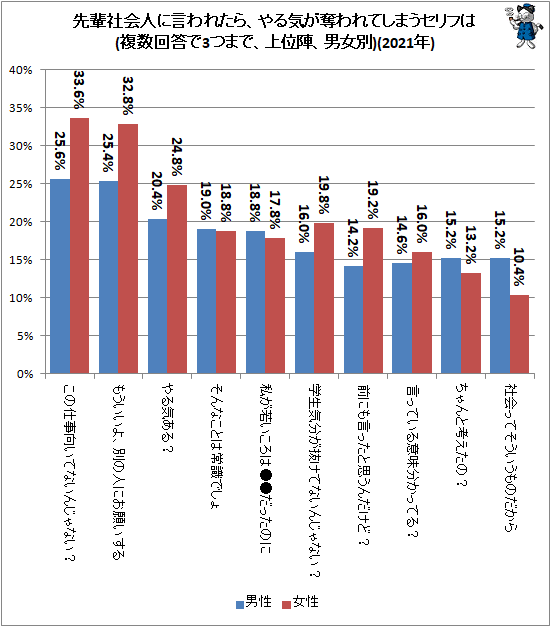 ↑ 先輩社会人に言われたら、やる気が奪われてしまうセリフは(複数回答で3つまで、上位陣、男女別)(2021年)