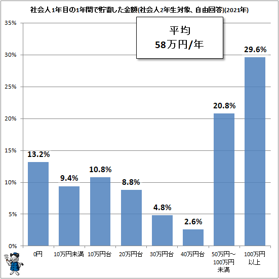 ↑ 社会人1年目の1年間で貯蓄した金額(社会人2年生対象、自由回答)(2021年)