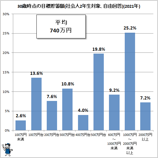 ↑ 30歳時点の目標貯蓄額(社会人2年生対象、自由回答)(2021年)