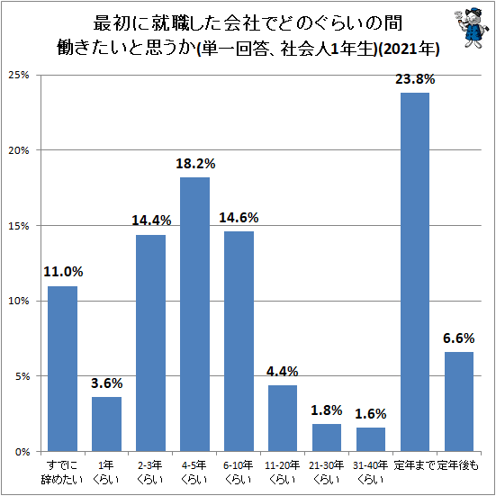 ↑ 最初に就職した会社でどのぐらいの間働きたいと思うか(単一回答、社会人1年生)(2021年)
