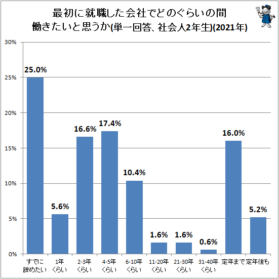 ↑ 最初に就職した会社でどのぐらいの間働きたいと思うか(単一回答、社会人2年生)(2021年)