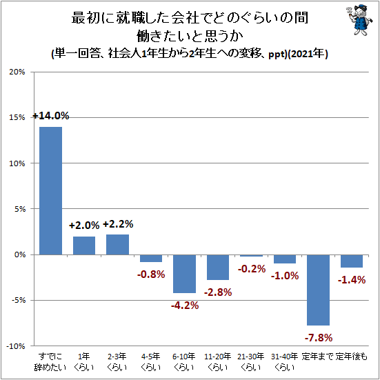↑ 最初に就職した会社でどのぐらいの間働きたいと思うか(単一回答、社会人1年生から2年生への変移、ppt)(2021年)