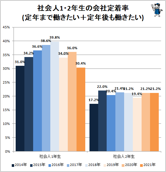 ↑ 社会人1・2年生の会社定着率(定年まで働きたい+定年後も働きたい)
