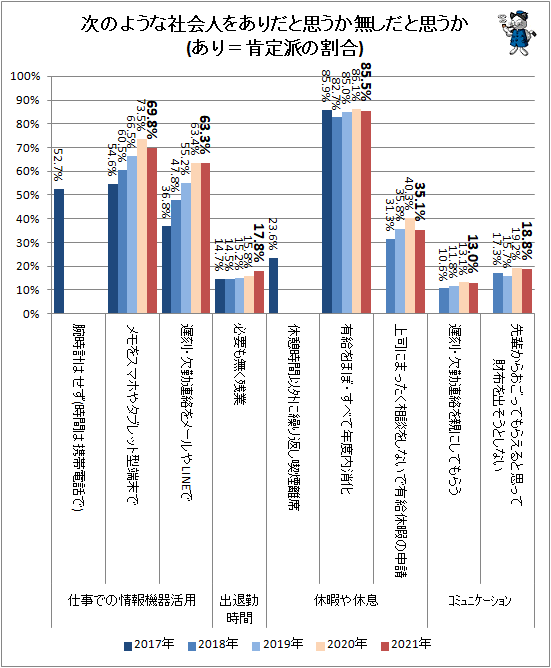 ↑ 次のような社会人をありだと思うか無しと思うか(あり=肯定派の割合)