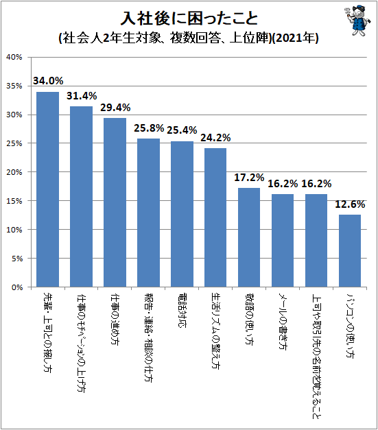 ↑ 入社後に困ったこと(社会人2年生対象、複数回答、上位陣)(2021年)