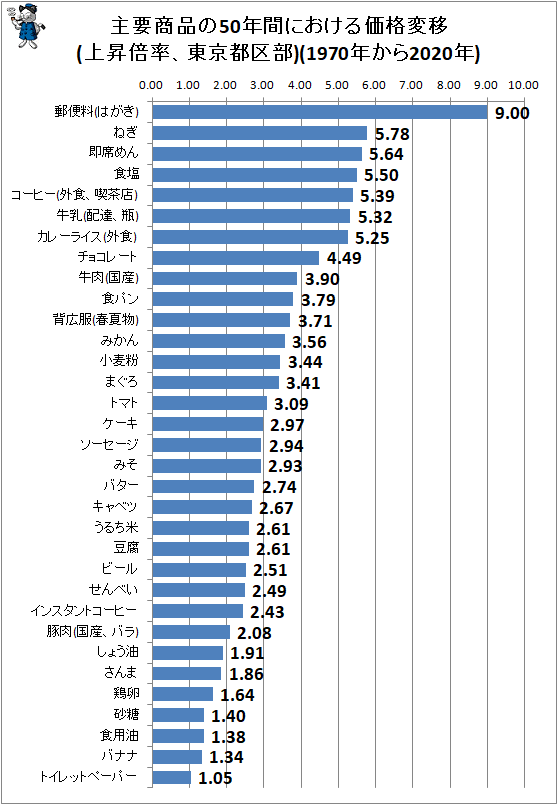 ↑ 主要商品の50年間における価格変移(上昇倍率、東京都区部)(1970年から2020年)