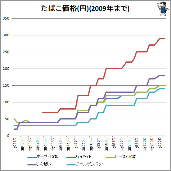 ↑ たばこ価格(円)(2009年まで)