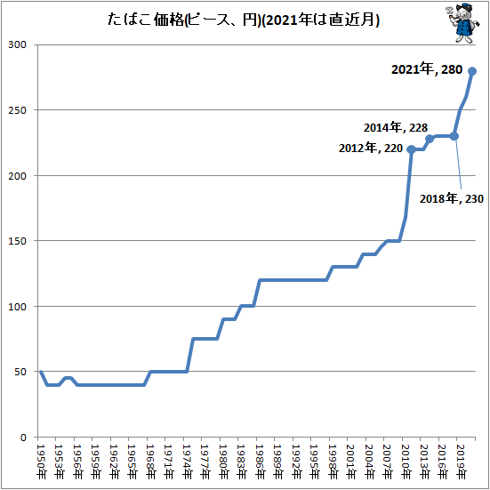 ↑ たばこ価格(ピース、円)(2021年は直近月)