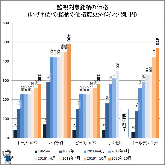 ↑ 監視対象銘柄の価格(いずれかの銘柄の価格変更タイミング別、円)