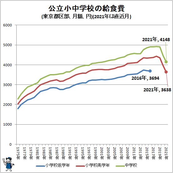 ↑ 公立小中学校の給食費(東京都区部、月額、円)(2021年は直近月)