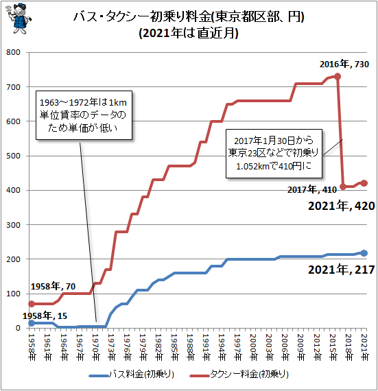 ↑ バス・タクシー初乗り料金(東京都区部、円)(2021年は直近月)