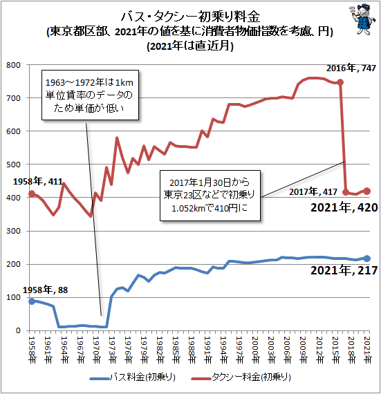 ↑ バス・タクシー初乗り料金(東京都区部、2021年の値を基に消費者物価指数を考慮、円)(2021年は直近月)