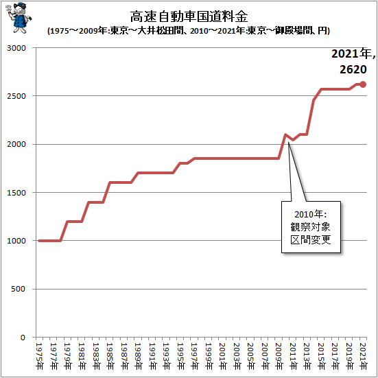 ↑ 高速自動車国道料金(1975-2009年:東京-大井松田間、2010-2021年:東京-御殿場間、円)