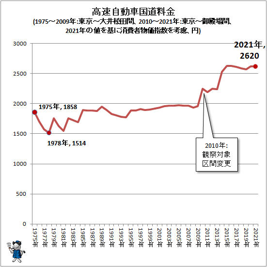↑ 高速自動車国道料金(1975-2009年:東京-大井松田間、2010-2021年:東京-御殿場間、2021年の値を基に消費者物価指数を考慮、円)