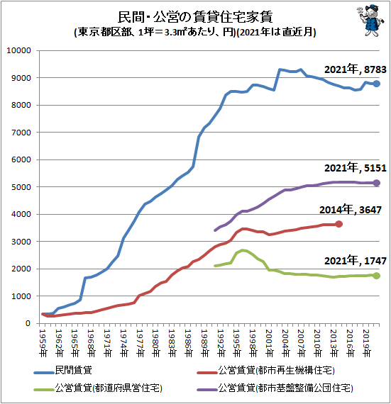↑ 民間・公営の賃貸住宅家賃(東京都区部、1坪=3.3平方メートルあたり、円)(2021年は直近月)