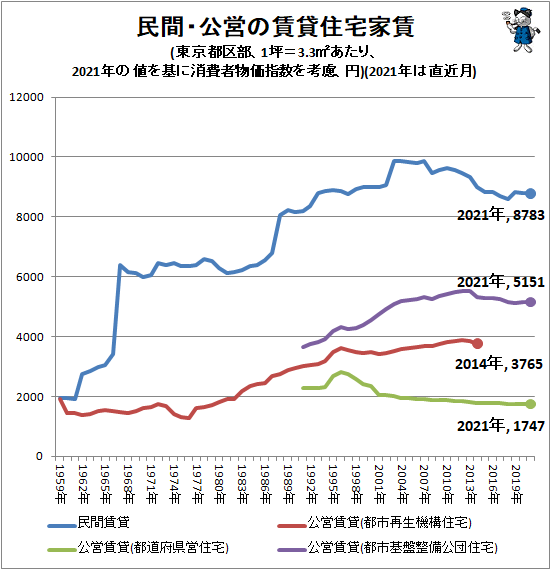 ↑ 民間・公営の賃貸住宅家賃(東京都区部、1坪＝3.3平方メートルあたり、2020年の値を基に消費者物価指数を考慮、円)(2021年は直近月)
