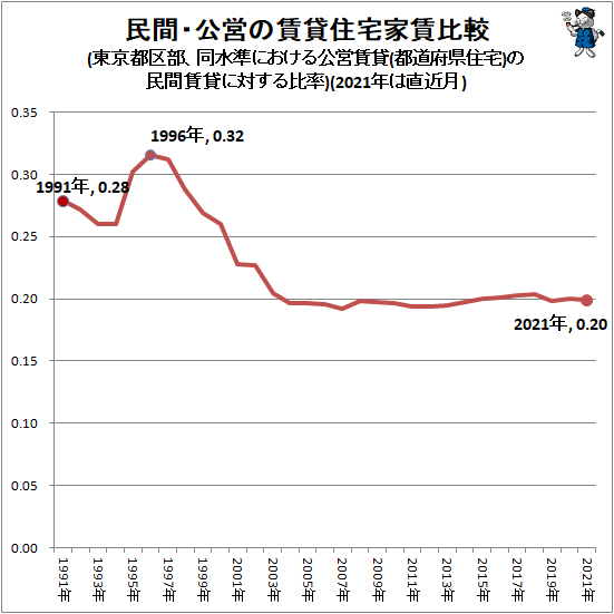 ↑ 民間・公営の賃貸住宅家賃比較(東京都区部、同水準における公営賃貸(都道府県住宅)の民間賃貸に対する比率)(2021年は直近月)