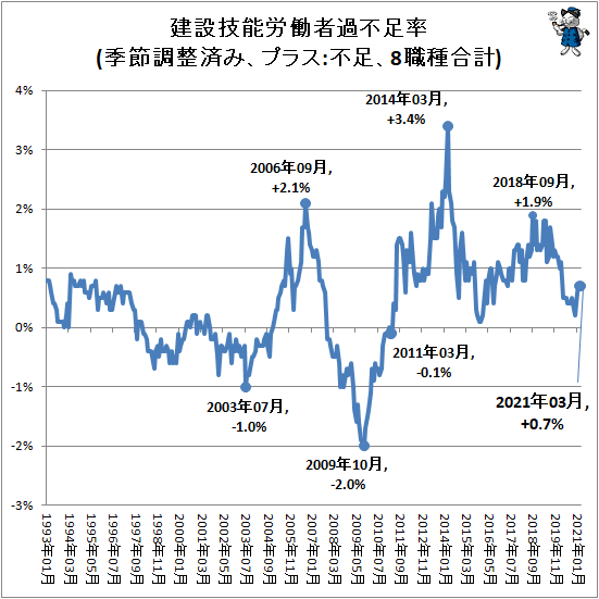 ↑ 建設技能労働者過不足率(季節調整済み、プラス:不足、8職種合計)