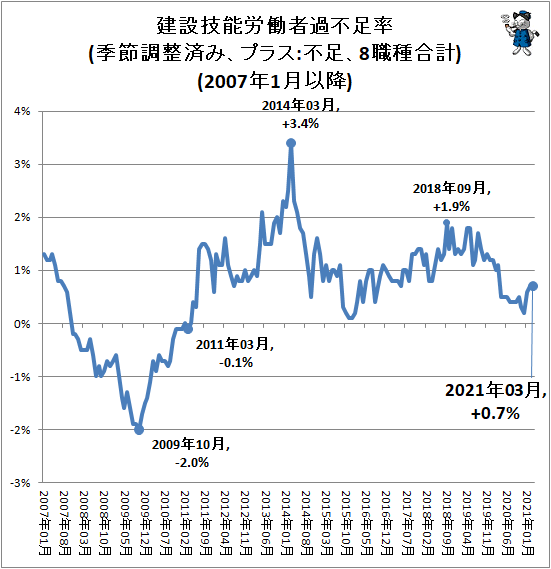 ↑ 建設技能労働者過不足率(季節調整済み、プラス:不足、8職種合計)(2007年1月以降)