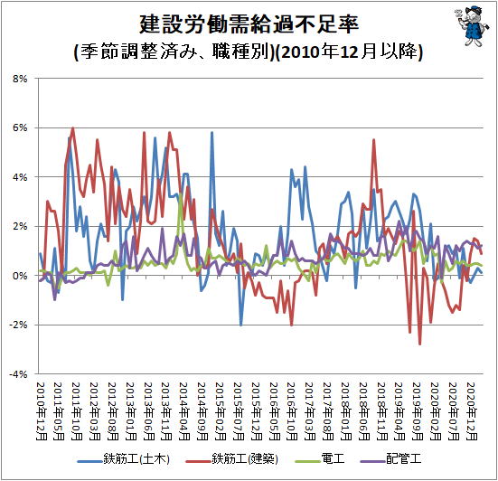 ↑ 建設労働需給過不足率(季節調整済み、職種別)(2010年12月以降)